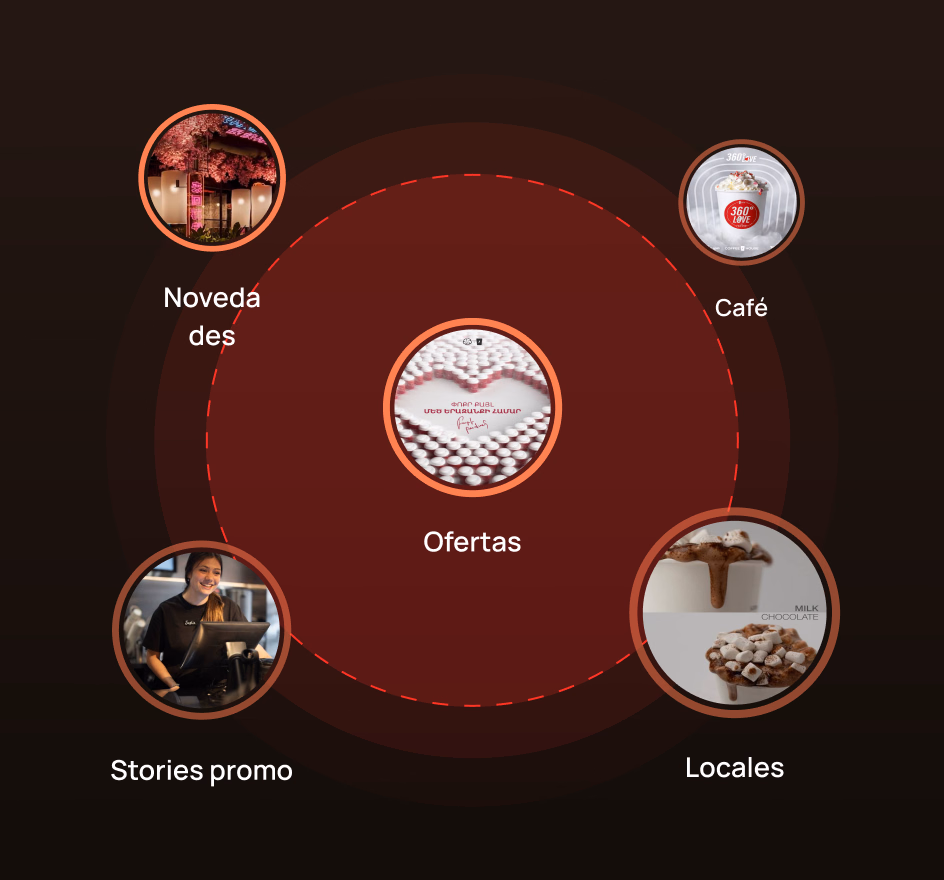 El anillo de categorías en la app de Coffee House: café, locales, novedades, promos El anillo de categorías en la app de Coffee House: café, locales, novedades, promos