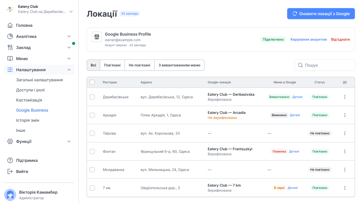 Демонстрація макета RestoAdmin: сторінка локацій із підключеним профілем компанії в Google і шістьма умовними закладами. У колонці статусу меню в Google видно чотири стани: вивантажено, вимкнено, помилка і в черзі; два заклади не пов’язані з Google-локацією.